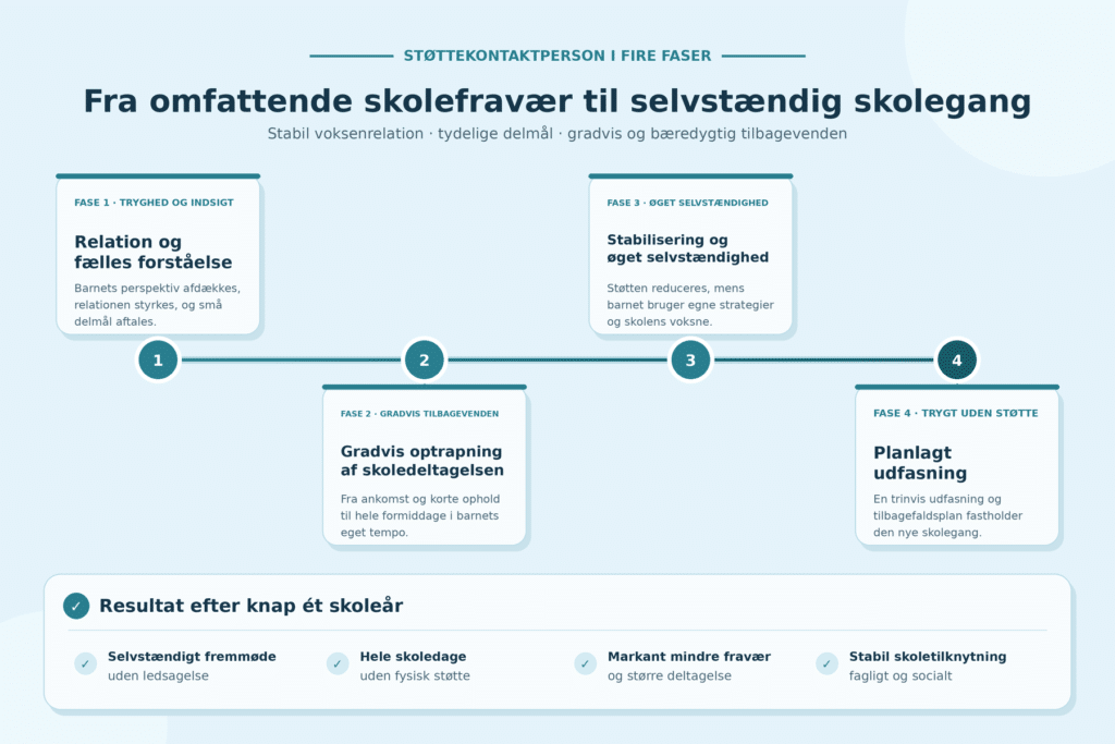 Støttekontaktperson - forløb til tryggere skolegang
